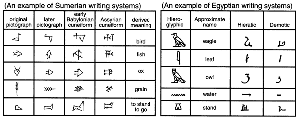 An example of Sumerian and Egyptian writing systems